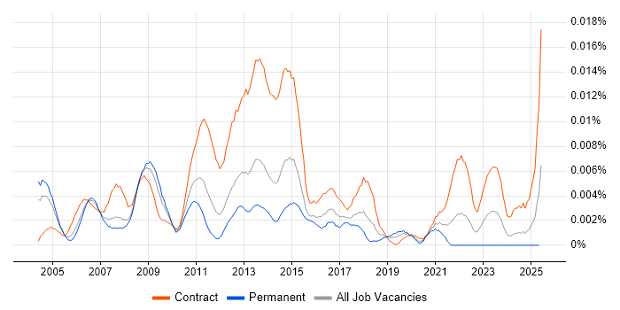 Job vacancy trend for Automotive Business Analyst in the UK