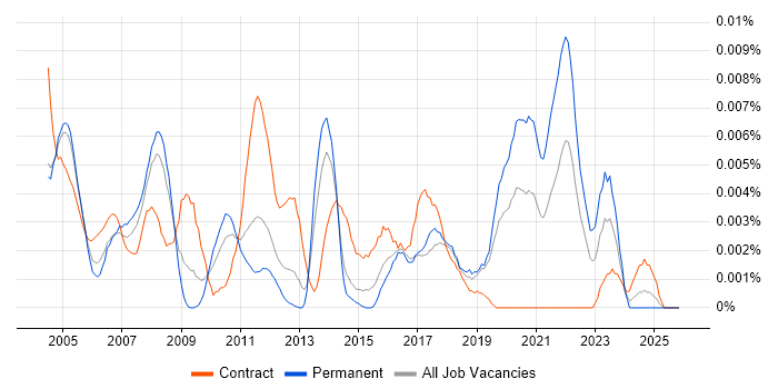 Automotive Embedded Software Engineer job vacancy trend in the UK
