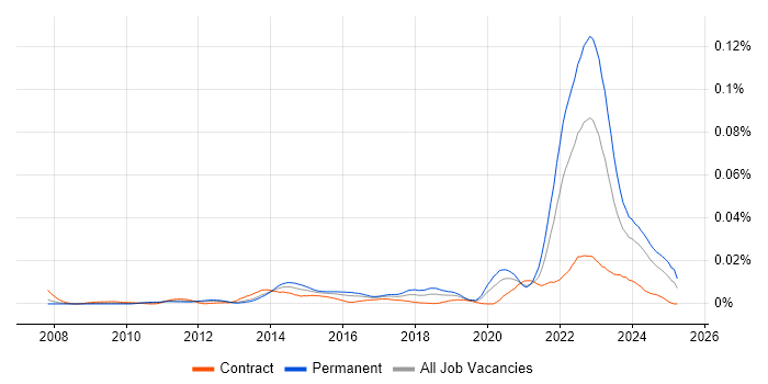 Job vacancy trend for Automotive SPICE in the UK Job vacancy trend for Automotive SPICE in the UK