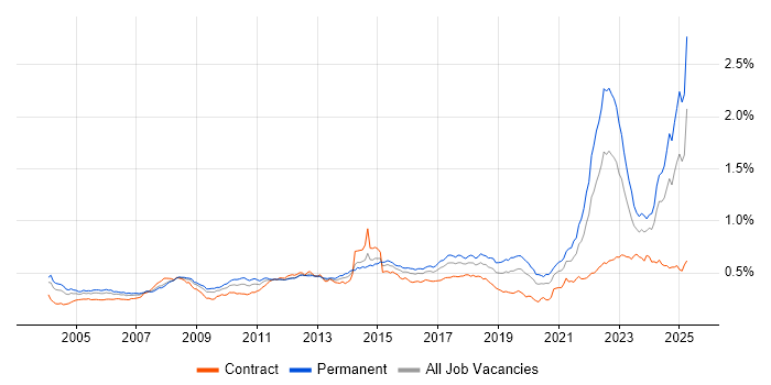 Job vacancy trend for Automotive in the UK