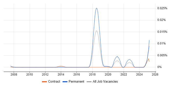 Job vacancy trend for Autonomous Agent in the UK Job vacancy trend for Autonomous Agent in the UK