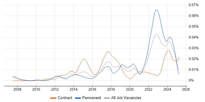 Job vacancy trend for AUTOSAR in the UK Job vacancy trend for AUTOSAR in the UK