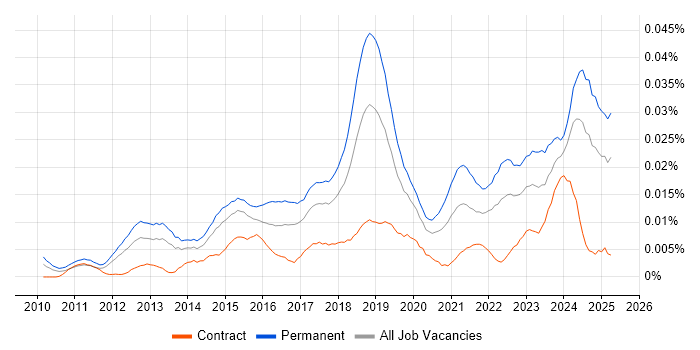Job vacancy trend for Autotask in the UK Job vacancy trend for Autotask in the UK