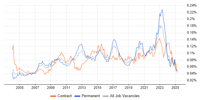 Job vacancy trend for Availability Management in the UK