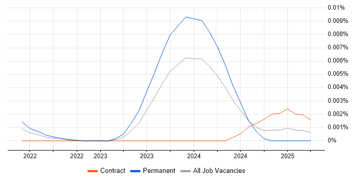 Job vacancy trend for Avalonia in the UK