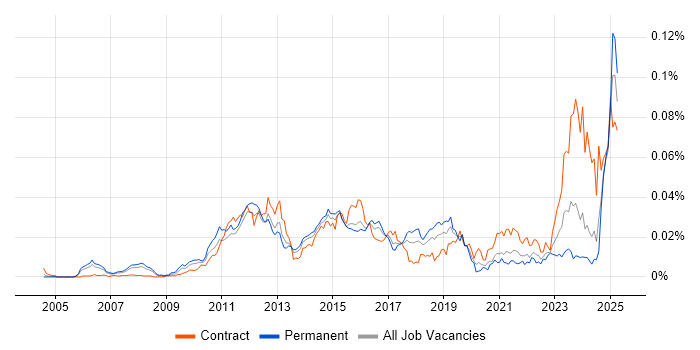 Job vacancy trend for Avaloq in the UK