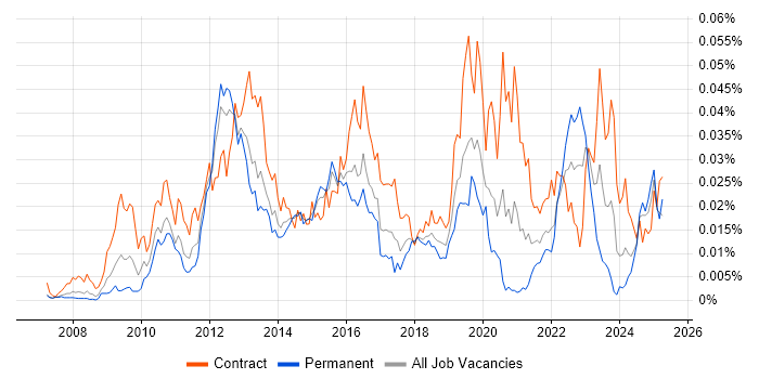 Job vacancy trend for Avamar in the UK