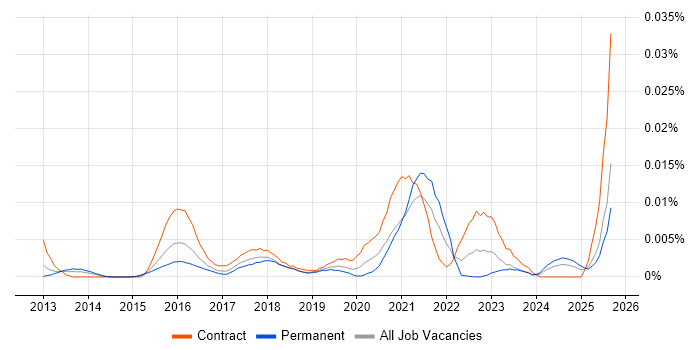 Job vacancy trend for Avature in the UK