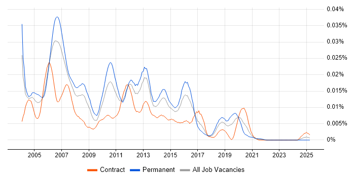 Job vacancy trend for Avaya Certification in the UK Job vacancy trend for Avaya Certification in the UK