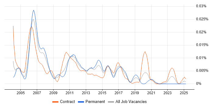 Job vacancy trend for Avaya Consultant in the UK