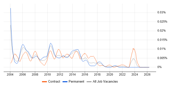 Avaya Specialist job vacancy trend in the UK