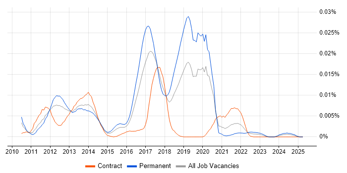 Job vacancy trend for Aveksa in the UK Job vacancy trend for Aveksa in the UK