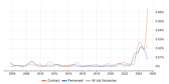 Job vacancy trend for AVEVA in the UK