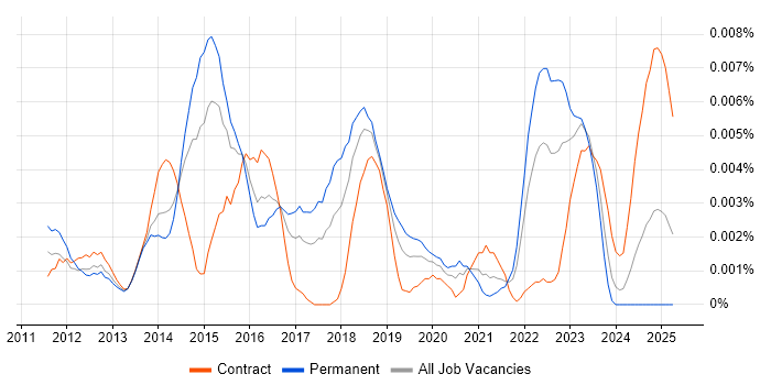 Job vacancy trend for AVFoundation in the UK Job vacancy trend for AVFoundation in the UK