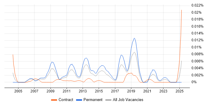 Job vacancy trend for AVG in the UK Job vacancy trend for AVG in the UK