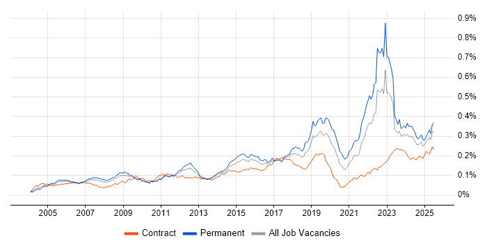 Job vacancy trend for Aviation in the UK Job vacancy trend for Aviation in the UK