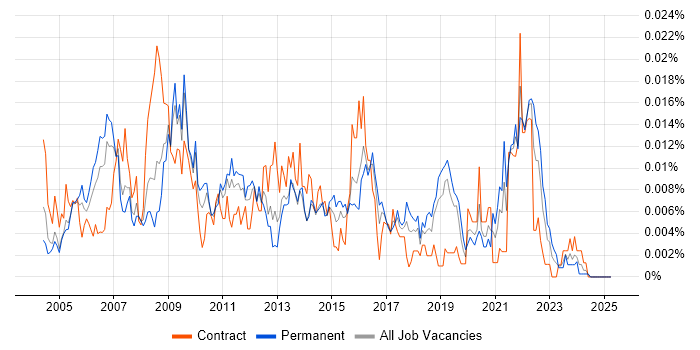 Job vacancy trend for Avid in the UK Job vacancy trend for Avid in the UK