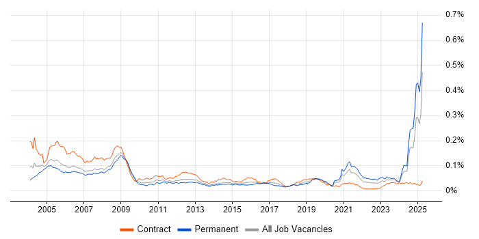 Job vacancy trend for Avionics in the UK