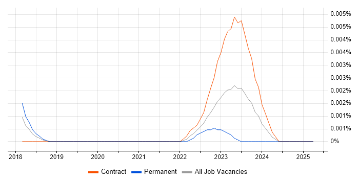 Job vacancy trend for Avocode in the UK Job vacancy trend for Avocode in the UK