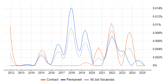 Job vacancy trend for Avolution ABACUS in the UK