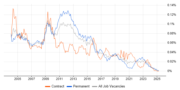 Job vacancy trend for AWK in the UK