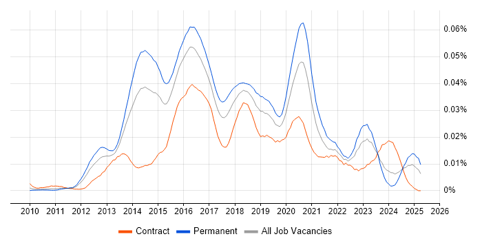 Job vacancy trend for AWS Administrator in the UK Job vacancy trend for AWS Administrator in the UK