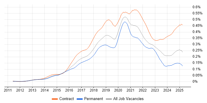 Job vacancy trend for AWS Architect in the UK Job vacancy trend for AWS Architect in the UK
