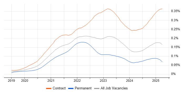 Job vacancy trend for AWS CDK in the UK