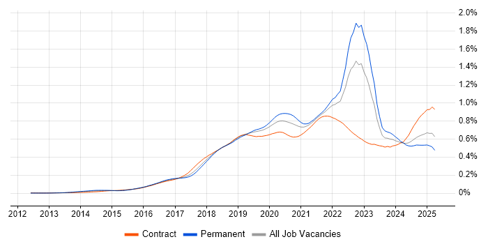 Job vacancy trend for AWS Certification in the UK Job vacancy trend for AWS Certification in the UK