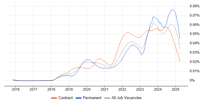 Job vacancy trend for AWS Certified Cloud Practitioner in the UK Job vacancy trend for AWS Certified Cloud Practitioner in the UK