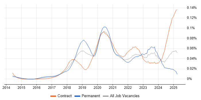 Job vacancy trend for AWS Certified Developer in the UK Job vacancy trend for AWS Certified Developer in the UK