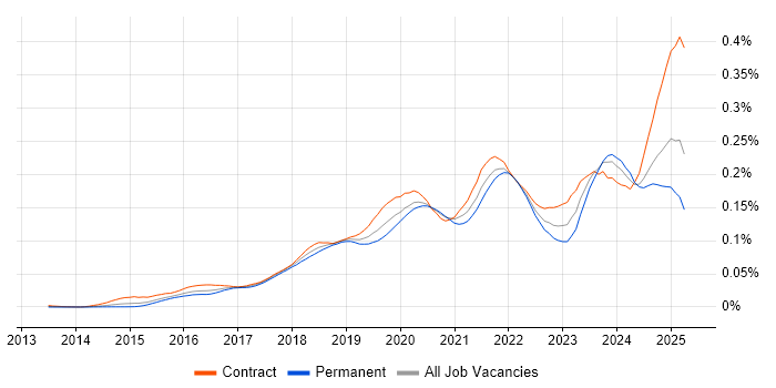 Job vacancy trend for AWS Certified Solutions Architect in the UK Job vacancy trend for AWS Certified Solutions Architect in the UK