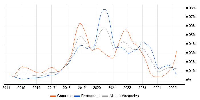 Job vacancy trend for AWS Certified SysOps Administrator in the UK Job vacancy trend for AWS Certified SysOps Administrator in the UK