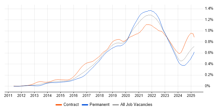 Job vacancy trend for AWS CloudFormation in the UK Job vacancy trend for AWS CloudFormation in the UK