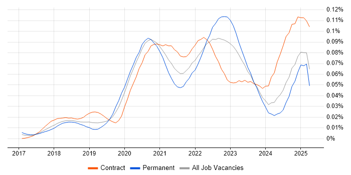 Job vacancy trend for AWS CodeBuild in the UK Job vacancy trend for AWS CodeBuild in the UK