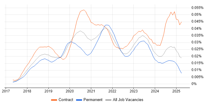 Job vacancy trend for AWS CodeCommit in the UK