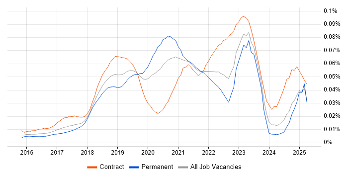 Job vacancy trend for AWS CodeDeploy in the UK Job vacancy trend for AWS CodeDeploy in the UK