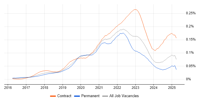 Job vacancy trend for AWS CodePipeline in the UK Job vacancy trend for AWS CodePipeline in the UK
