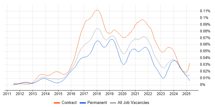 Job vacancy trend for AWS Consultant in the UK Job vacancy trend for AWS Consultant in the UK