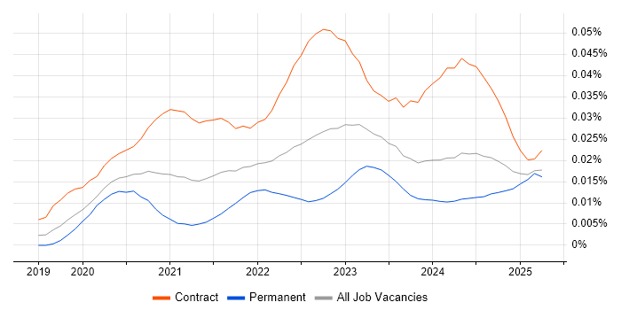 Job vacancy trend for AWS Control Tower in the UK
