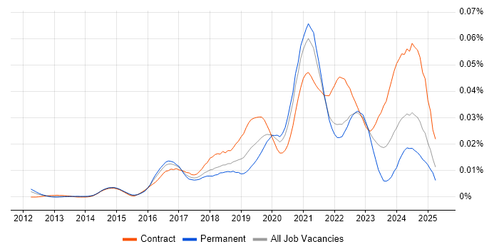 Job vacancy trend for AWS Data Architect in the UK