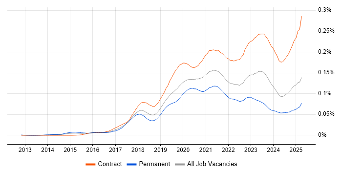 Job vacancy trend for AWS Data Engineer in the UK Job vacancy trend for AWS Data Engineer in the UK