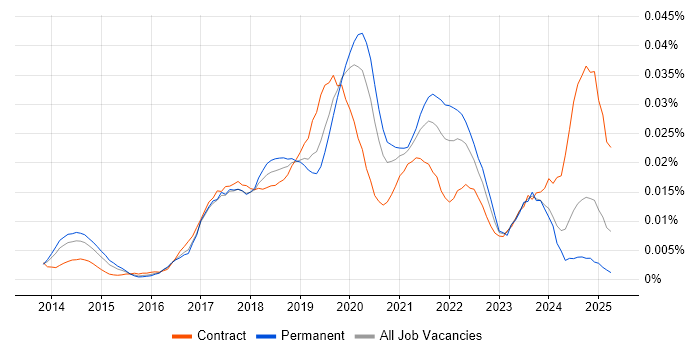 Job vacancy trend for AWS Data Pipeline in the UK Job vacancy trend for AWS Data Pipeline in the UK