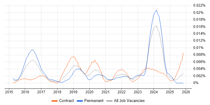 AWS Database Engineer job vacancy trend in the UK
