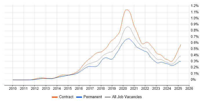Job vacancy trend for AWS Developer in the UK Job vacancy trend for AWS Developer in the UK