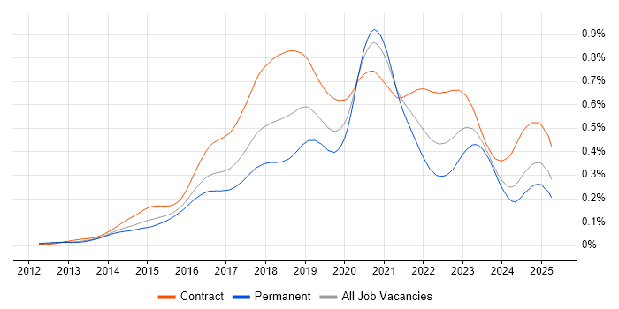 Job vacancy trend for AWS DevOps Engineer in the UK Job vacancy trend for AWS DevOps Engineer in the UK
