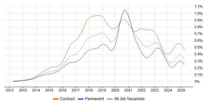 Job vacancy trend for AWS DevOps in the UK Job vacancy trend for AWS DevOps in the UK