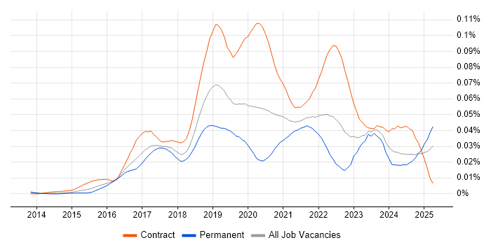 Job vacancy trend for AWS Direct Connect in the UK