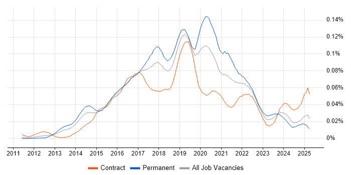 Job vacancy trend for AWS Elastic Beanstalk in the UK Job vacancy trend for AWS Elastic Beanstalk in the UK