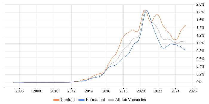 Job vacancy trend for AWS Engineer in the UK